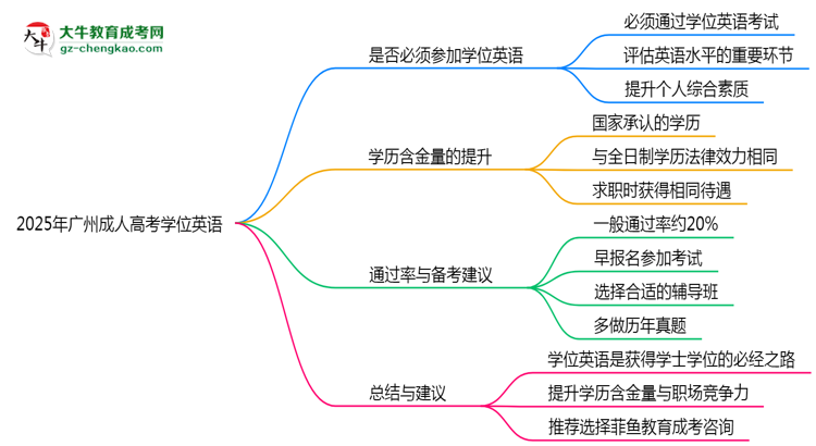 2025年廣州成人高考學(xué)位英語(yǔ)是否必考？思維導(dǎo)圖