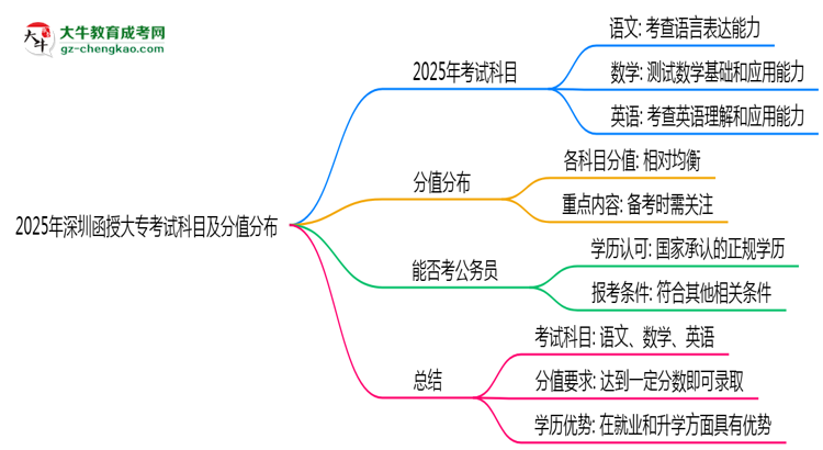 2025年深圳函授大專(zhuān)考試科目及分值分布：必考幾門(mén)？思維導(dǎo)圖
