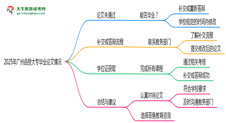 2025年廣州函授大專論文未通過(guò)能否畢業(yè)？思維導(dǎo)圖