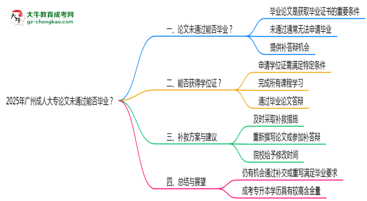2025年廣州成人大專論文未通過(guò)能否畢業(yè)？思維導(dǎo)圖