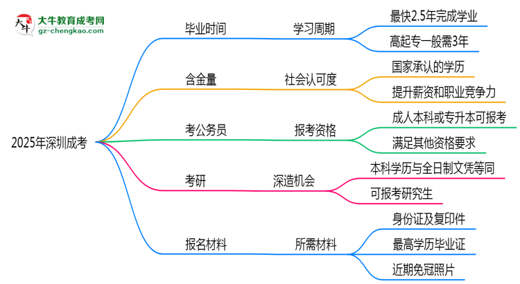 2025年深圳成考最快多久能畢業(yè)領(lǐng)取證書？思維導(dǎo)圖