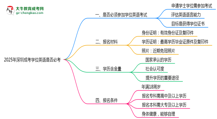 2025年深圳成考學位英語是否必考？思維導圖