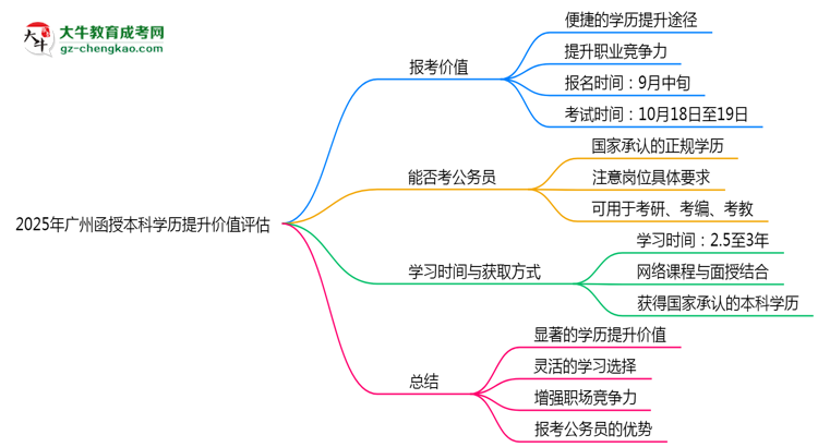 2025年廣州函授本科學(xué)歷提升價(jià)值評估思維導(dǎo)圖
