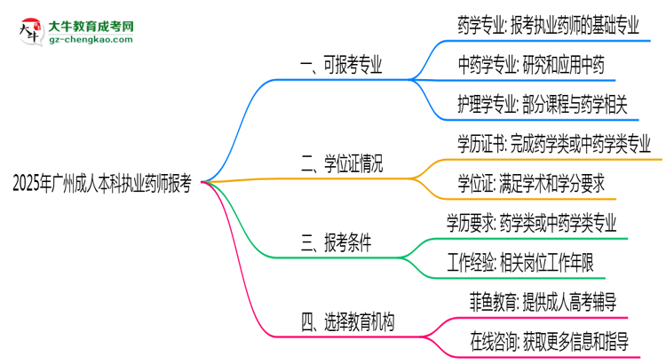 2025年廣州成人本科執(zhí)業(yè)藥師報考專業(yè)思維導圖