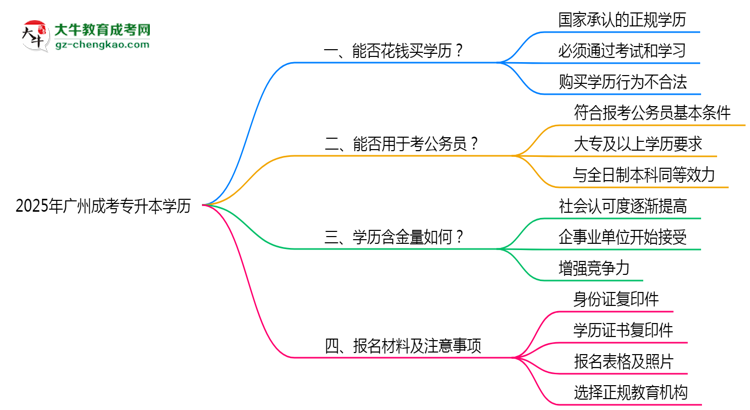 2025年廣州成考專升本學歷能否花錢快速獲??？思維導圖