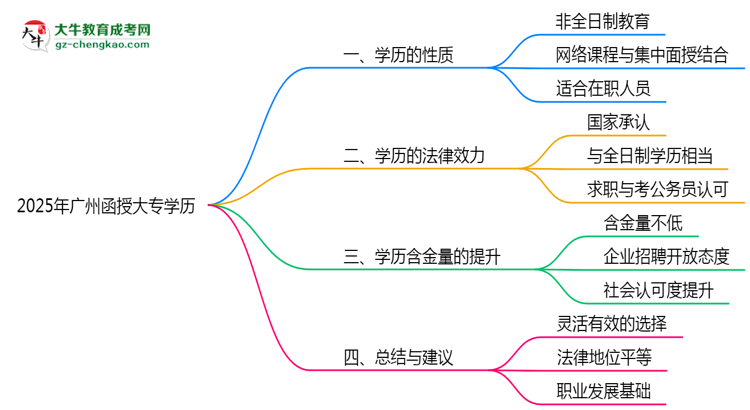 2025年廣州函授大專學(xué)歷屬于全日制嗎？思維導(dǎo)圖