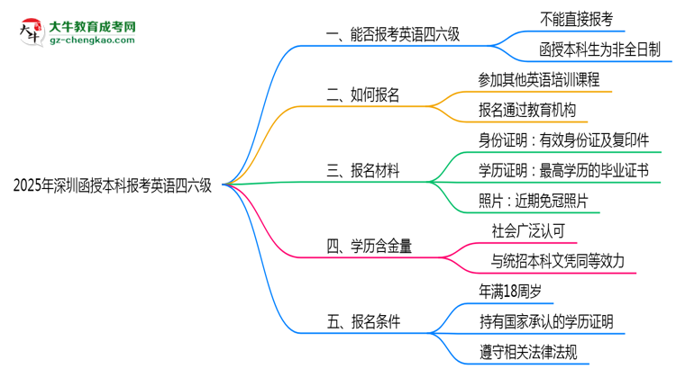 2025年深圳函授本科能否報考英語四六級？思維導圖