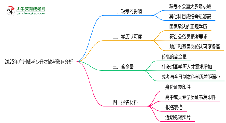 2025年廣州成考專升本缺考會影響錄取嗎？思維導圖