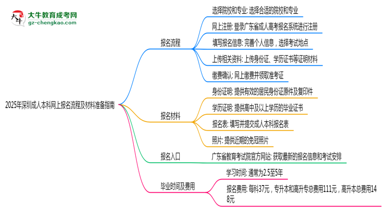 2025年深圳成人本科網(wǎng)上報名流程及材料準(zhǔn)備指南思維導(dǎo)圖