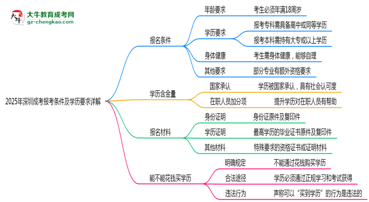 2025年深圳成考報考條件及學歷要求詳解思維導圖