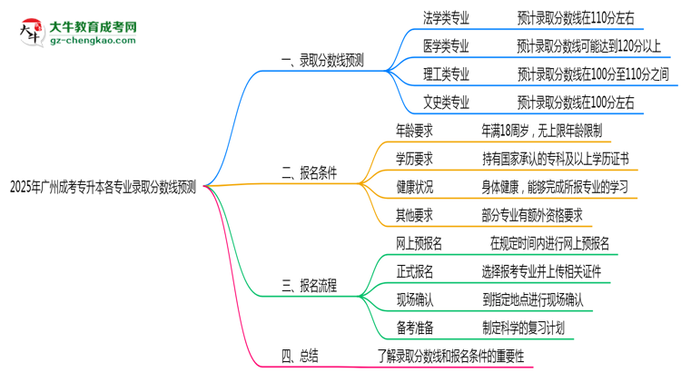 2025年廣州成考專升本各專業(yè)錄取分?jǐn)?shù)線預(yù)測思維導(dǎo)圖