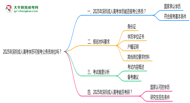 2025年深圳成人高考學(xué)歷可報考公務(wù)員崗位嗎？思維導(dǎo)圖