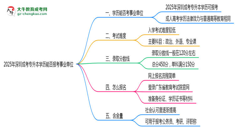 2025年深圳成考專升本學(xué)歷能報考事業(yè)單位嗎？思維導(dǎo)圖