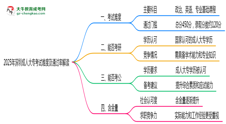 2025年深圳成人大?？荚囯y度及通過率解讀思維導(dǎo)圖