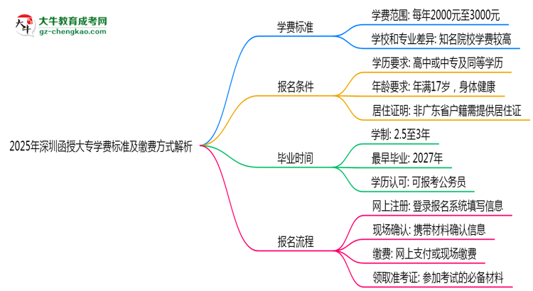 2025年深圳函授大專學(xué)費標(biāo)準(zhǔn)及繳費方式解析思維導(dǎo)圖