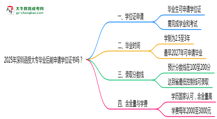 2025年深圳函授大專畢業(yè)后能申請(qǐng)學(xué)位證書嗎？思維導(dǎo)圖