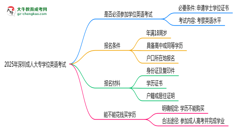 2025年深圳成人大專學位英語是否必考？思維導圖