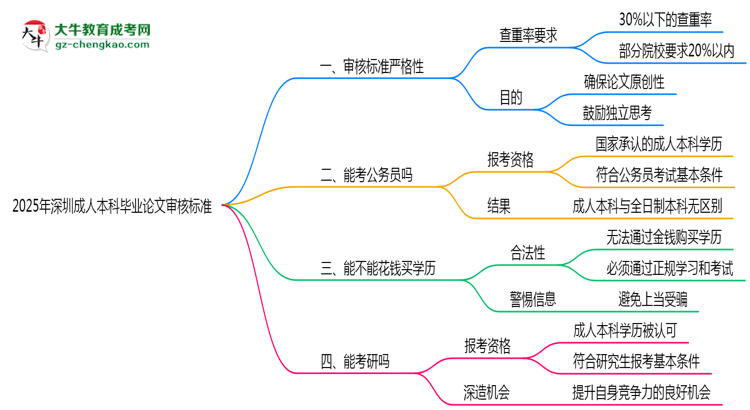 2025年深圳成人本科畢業(yè)論文審核標準思維導圖