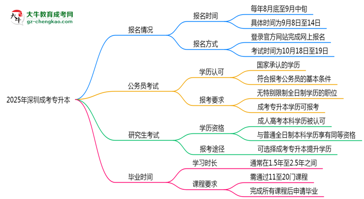 2025年深圳成考專升本全年可報(bào)名是真的嗎？思維導(dǎo)圖