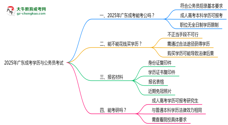 2025年廣東成考學歷有資格報考公務員嗎？思維導圖