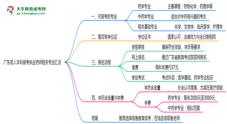 廣東成人本科報考執(zhí)業(yè)藥師相關專業(yè)匯總思維導圖