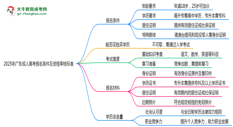 2025年廣東成人高考報名條件及資格審核標準思維導(dǎo)圖