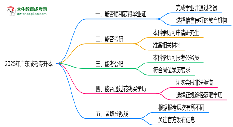 2025年廣東成考專升本機構(gòu)跑路后畢業(yè)證申領(lǐng)辦法思維導(dǎo)圖
