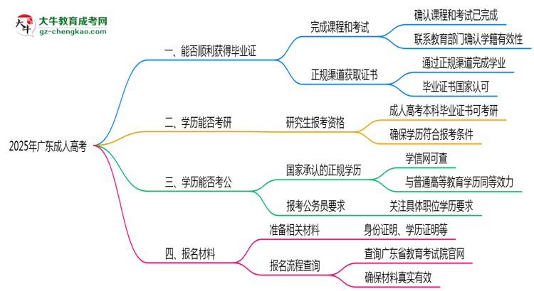 2025年廣東成人高考機構(gòu)跑路后畢業(yè)證申領(lǐng)辦法思維導(dǎo)圖