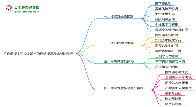廣東函授本科校本部與函授站授課方式對比分析（2025年最新）思維導圖