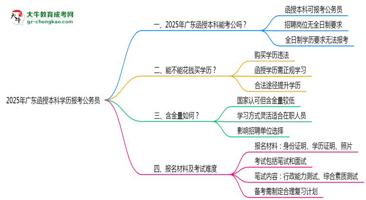2025年廣東函授本科學歷有資格報考公務員嗎？思維導圖