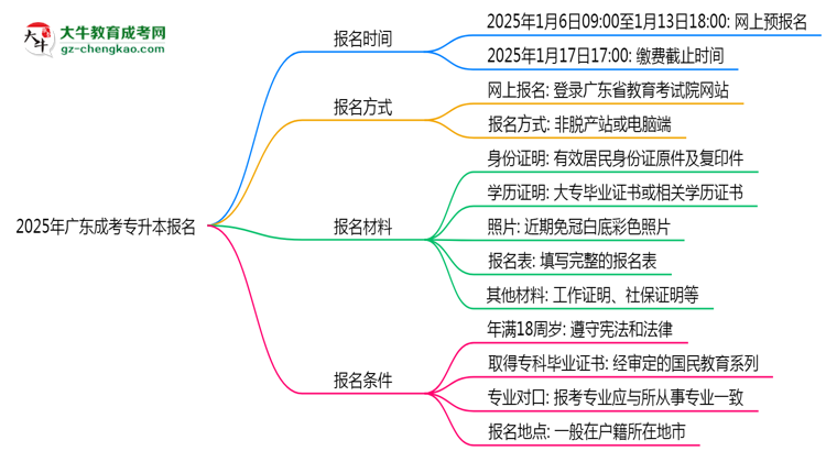 2025年廣東成考專升本報名截止時間與注意事項思維導(dǎo)圖