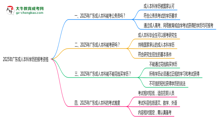 2025年廣東成人本科學(xué)歷有資格報考公務(wù)員嗎？思維導(dǎo)圖