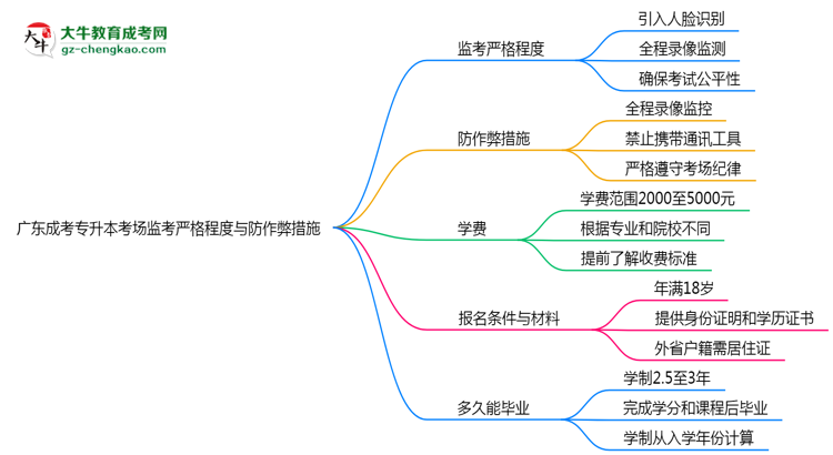 廣東成考專(zhuān)升本考場(chǎng)監(jiān)考嚴(yán)格程度與防作弊措施思維導(dǎo)圖