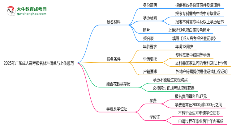 2025年廣東成人高考報名材料清單與上傳規(guī)范思維導圖