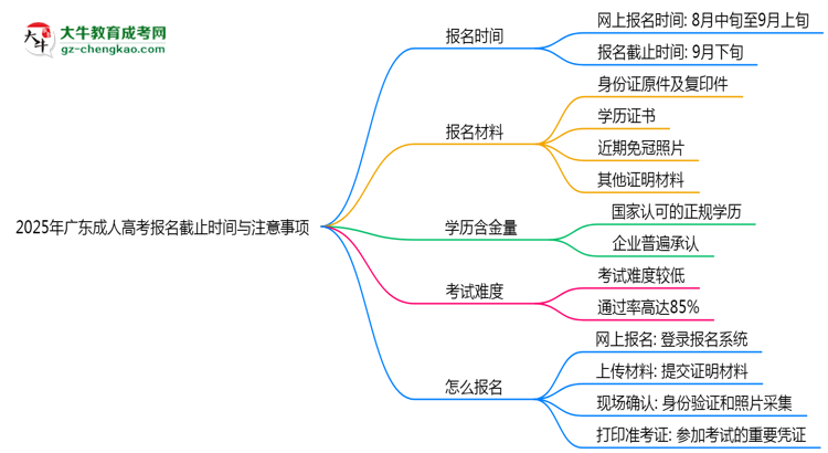2025年廣東成人高考報名截止時間與注意事項思維導(dǎo)圖