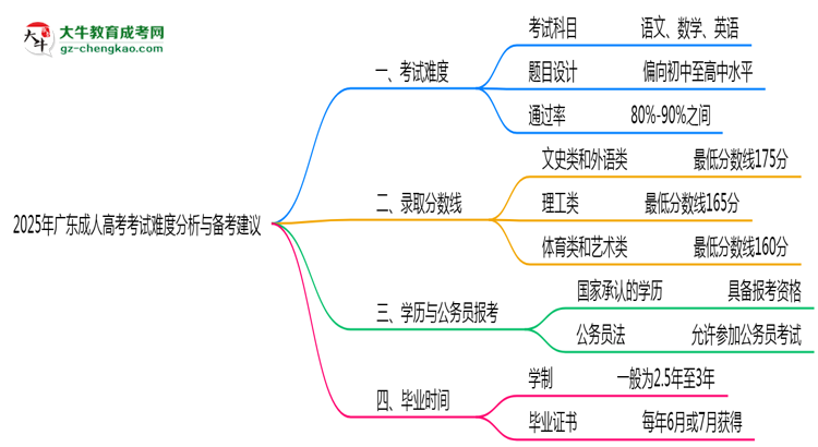 2025年廣東成人高考考試難度分析與備考建議思維導圖
