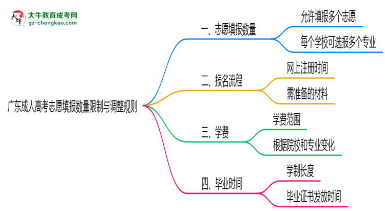 廣東成人高考志愿填報數(shù)量限制與調整規(guī)則思維導圖