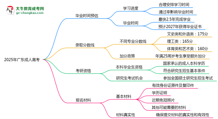 2025年廣東成人高考最快畢業(yè)拿證時間預(yù)估思維導(dǎo)圖