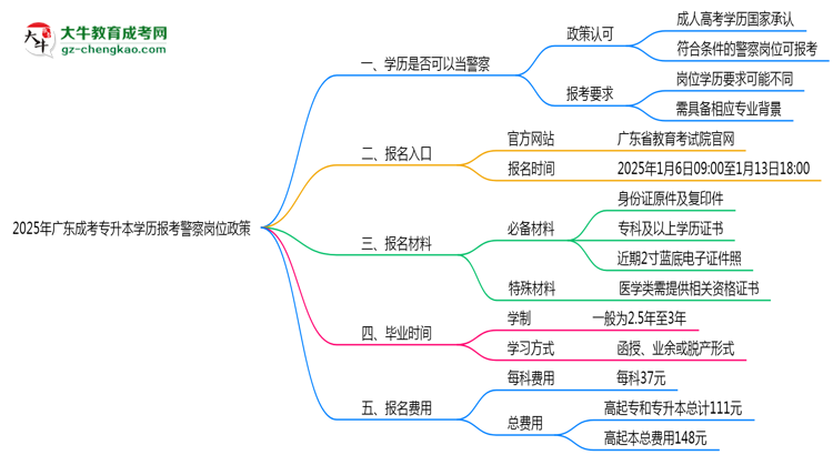2025年廣東成考專升本學歷報考警察崗位政策思維導(dǎo)圖