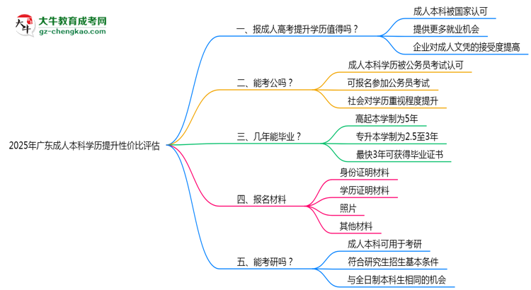 2025年廣東成人本科學歷提升性價比評估思維導(dǎo)圖