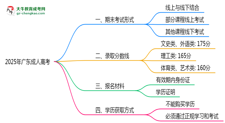2025年廣東成人高考期末考試是線上考還是線下考？思維導(dǎo)圖