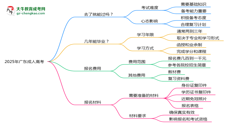 2025年廣東成人高考是否到了就能過？真那么簡單嗎？思維導(dǎo)圖