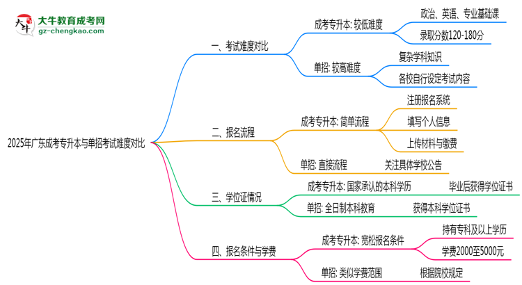 2025年廣東成考專(zhuān)升本與單招考試難度對(duì)比思維導(dǎo)圖