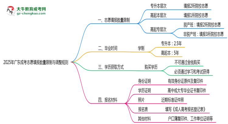 廣東成考志愿填報數(shù)量限制與調(diào)整規(guī)則思維導(dǎo)圖