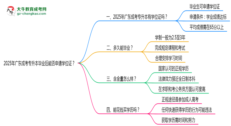 2025年廣東成考專升本畢業(yè)后能否申請學(xué)位證？思維導(dǎo)圖
