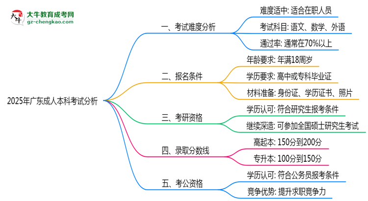 2025年廣東成人本科考試難度分析與備考建議思維導圖