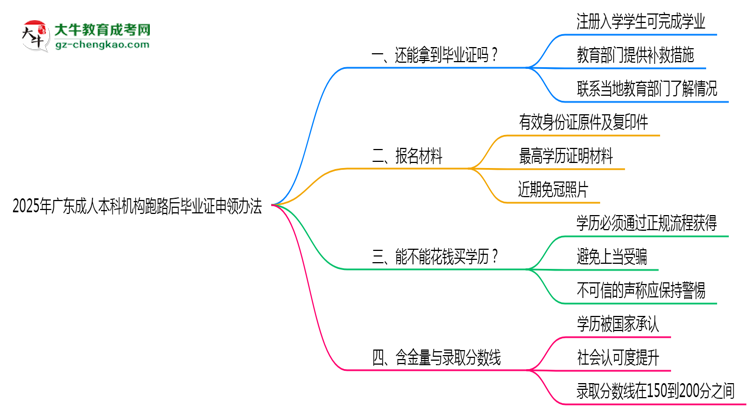 2025年廣東成人本科機構(gòu)跑路后畢業(yè)證申領(lǐng)辦法思維導(dǎo)圖