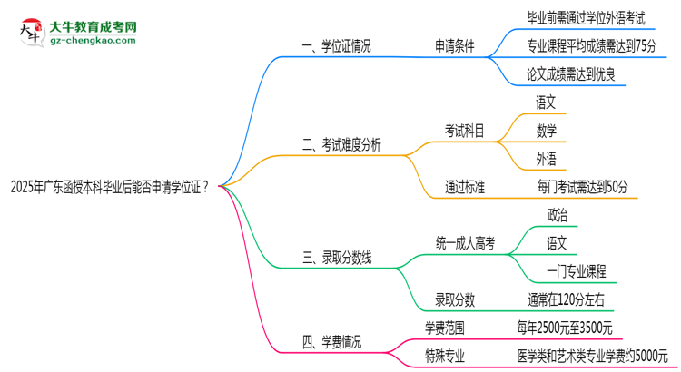 2025年廣東函授本科畢業(yè)后能否申請學(xué)位證？思維導(dǎo)圖