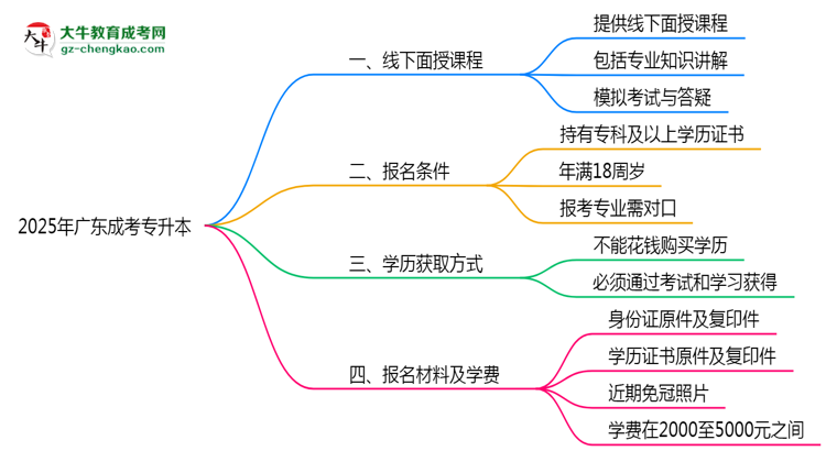 2025年廣東成考專(zhuān)升本線(xiàn)下面授課程安排說(shuō)明思維導(dǎo)圖