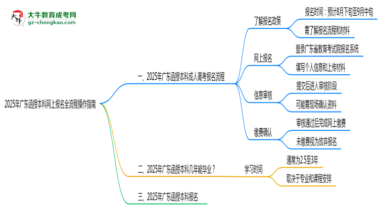2025年廣東函授本科網(wǎng)上報名全流程操作指南思維導圖